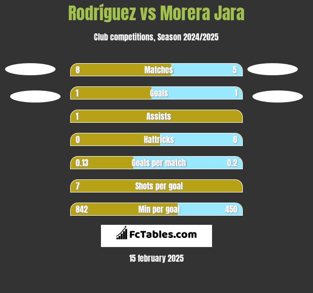 Rodríguez vs Morera Jara h2h player stats