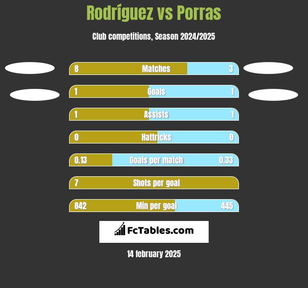 Rodríguez vs Porras h2h player stats