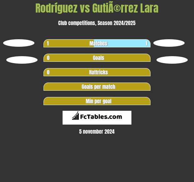 Rodríguez vs GutiÃ©rrez Lara h2h player stats