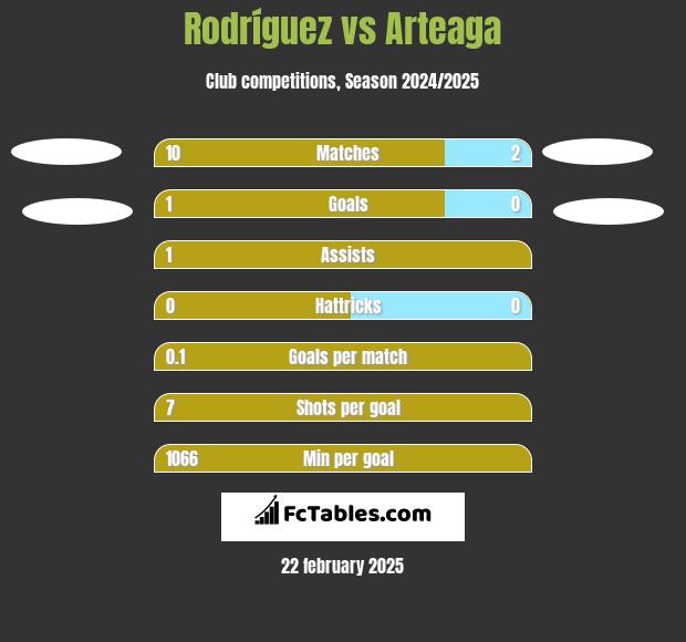 Rodríguez vs Arteaga h2h player stats