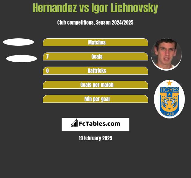 Hernandez vs Igor Lichnovsky h2h player stats