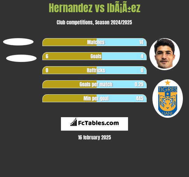 Hernandez vs IbÃ¡Ã±ez h2h player stats