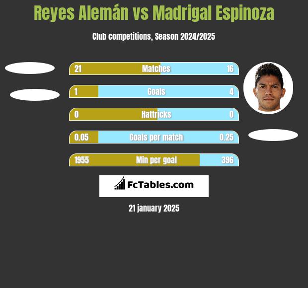 Reyes Alemán vs Madrigal Espinoza h2h player stats