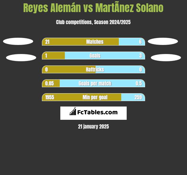 Reyes Alemán vs MartÃ­nez Solano h2h player stats