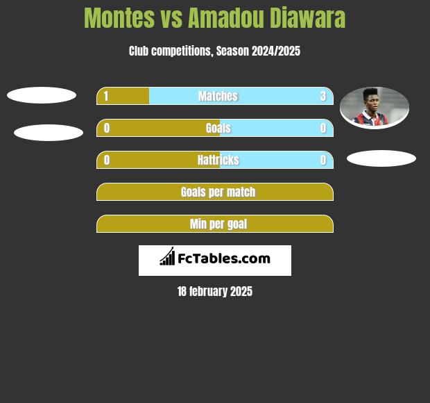 Montes vs Amadou Diawara h2h player stats