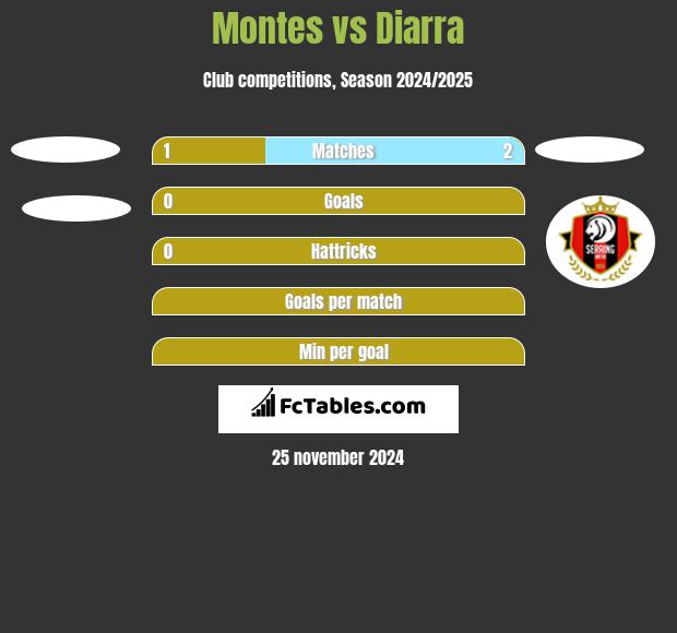 Montes vs Diarra h2h player stats