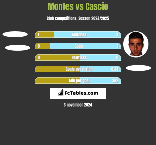 Montes vs Cascio h2h player stats