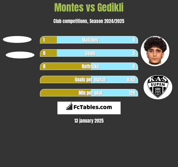 Montes vs Gedikli h2h player stats