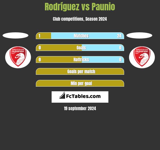 Rodríguez vs Paunio h2h player stats