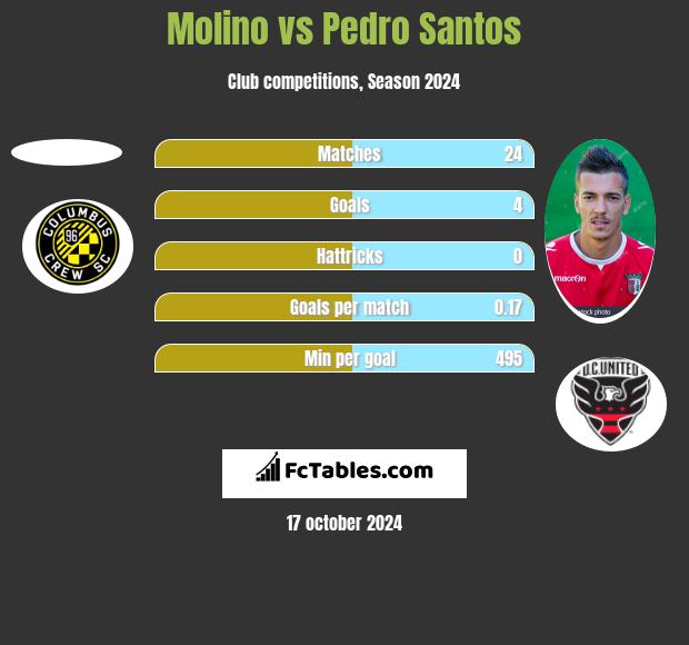 Molino vs Pedro Santos h2h player stats