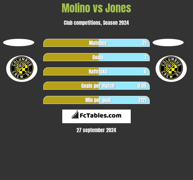 Molino vs Jones h2h player stats