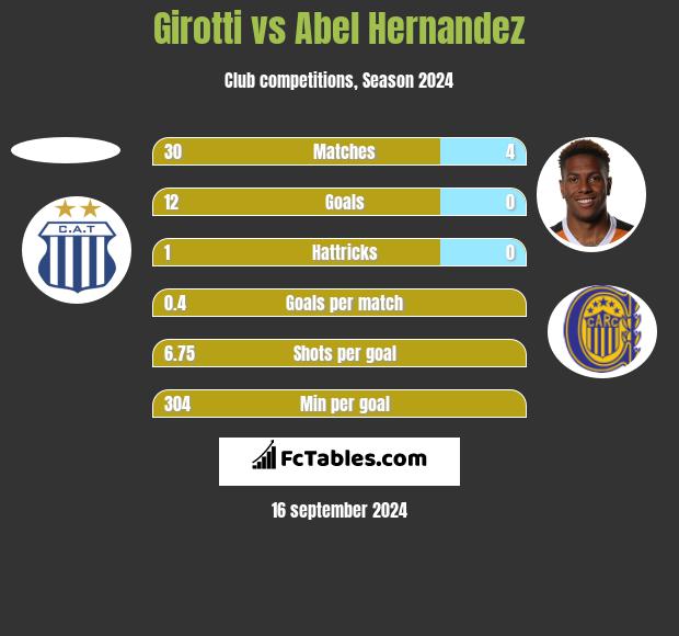 Girotti vs Abel Hernandez h2h player stats