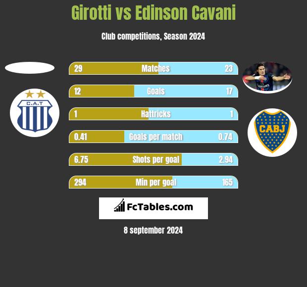 Girotti vs Edinson Cavani h2h player stats