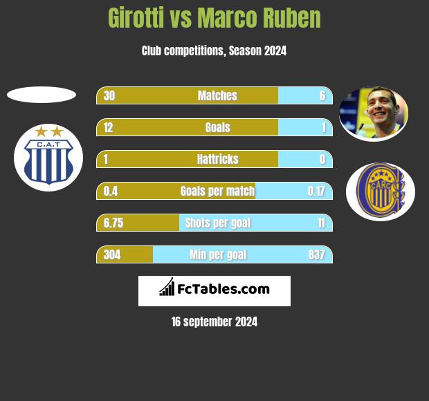 Girotti vs Marco Ruben h2h player stats