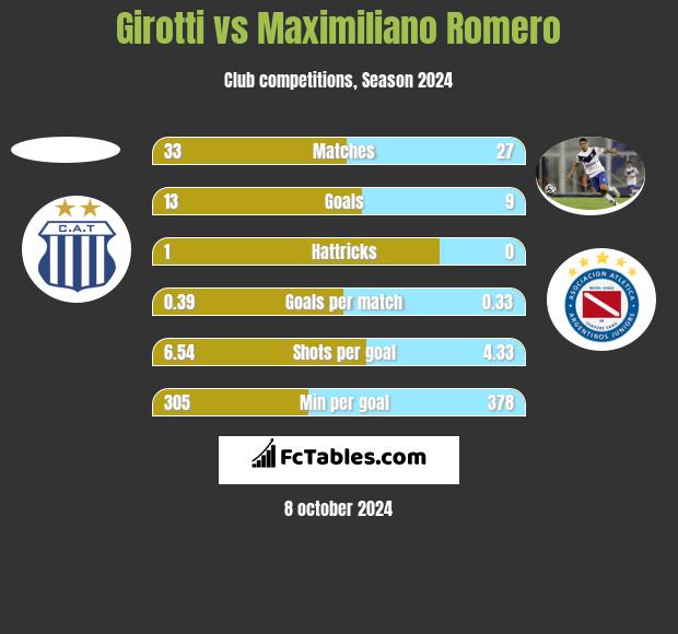 Girotti vs Maximiliano Romero h2h player stats