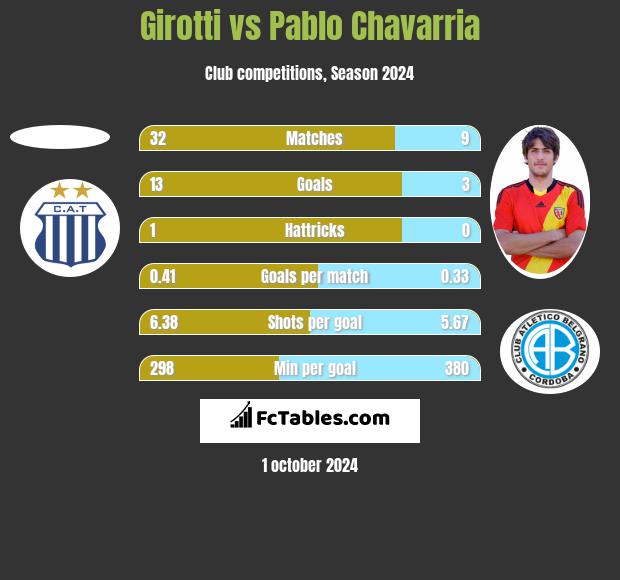 Girotti vs Pablo Chavarria h2h player stats