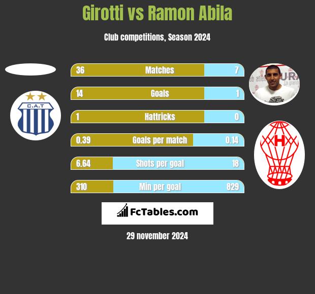 Girotti vs Ramon Abila h2h player stats