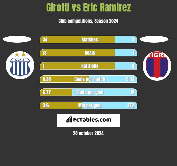 Girotti vs Eric Ramirez h2h player stats