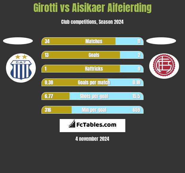 Girotti vs Aisikaer Aifeierding h2h player stats