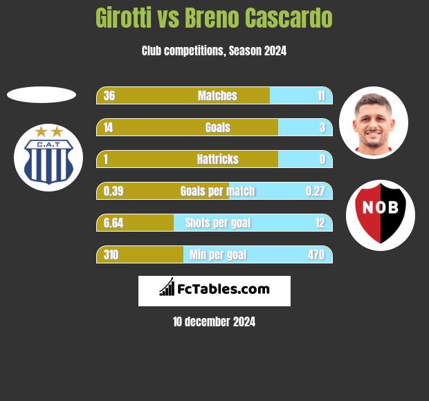 Girotti vs Breno Cascardo h2h player stats