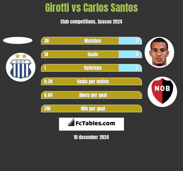 Girotti vs Carlos Santos h2h player stats