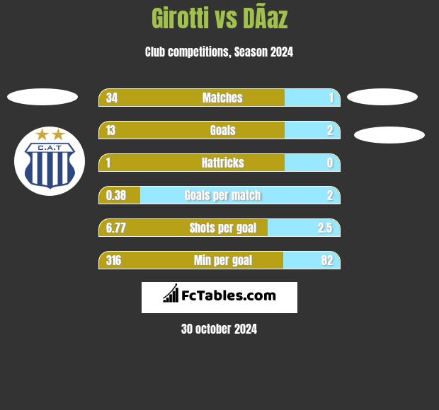 Girotti vs DÃ­az h2h player stats