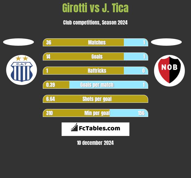 Girotti vs J. Tica h2h player stats