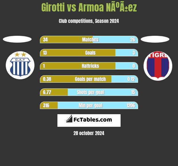 Girotti vs Armoa NÃºÃ±ez h2h player stats