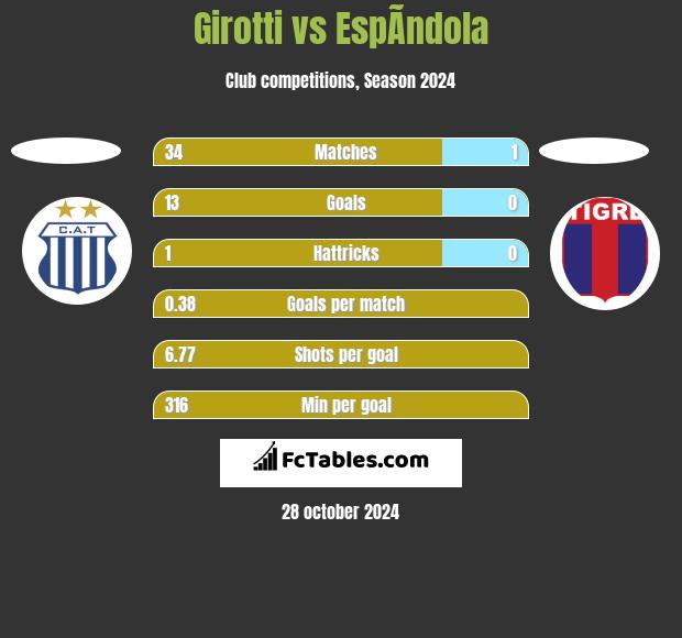 Girotti vs EspÃ­ndola h2h player stats