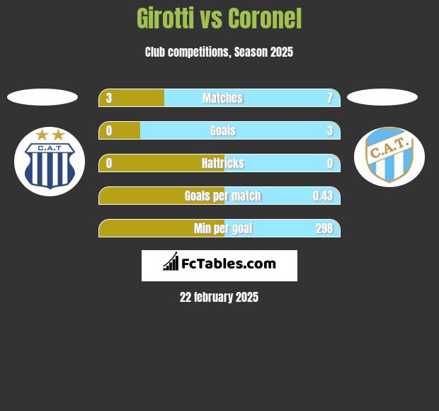 Girotti vs Coronel h2h player stats