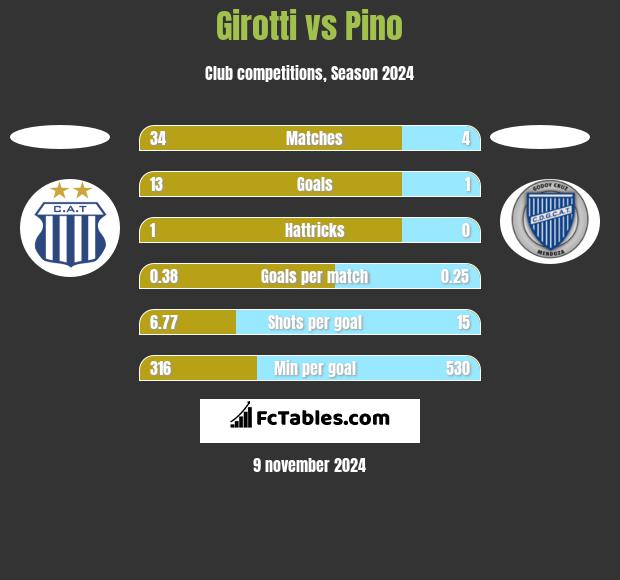 Girotti vs Pino h2h player stats