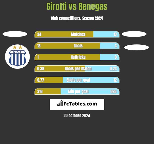 Girotti vs Benegas h2h player stats