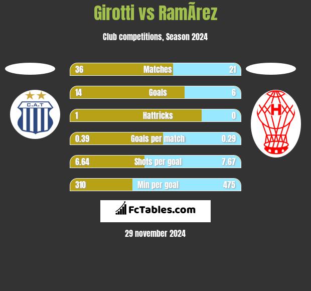 Girotti vs RamÃ­rez h2h player stats