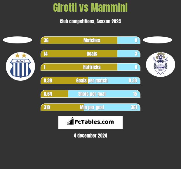 Girotti vs Mammini h2h player stats