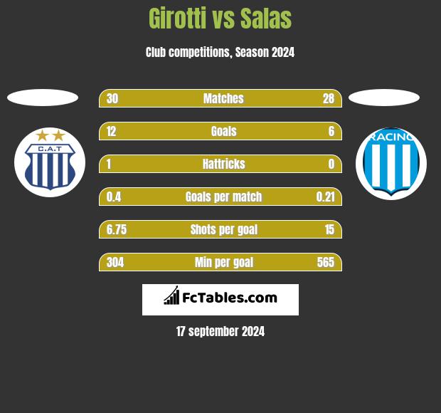 Girotti vs Salas h2h player stats