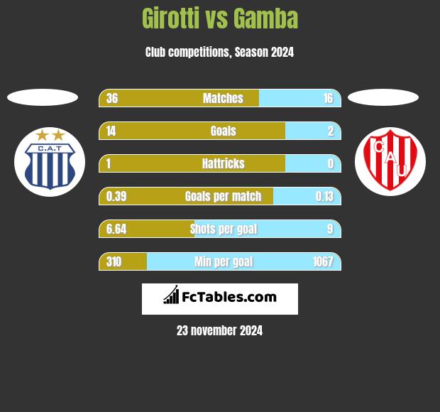 Girotti vs Gamba h2h player stats