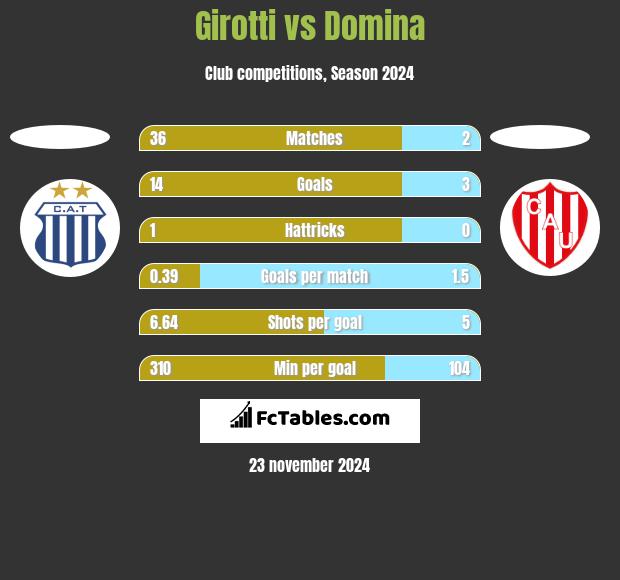 Girotti vs Domina h2h player stats