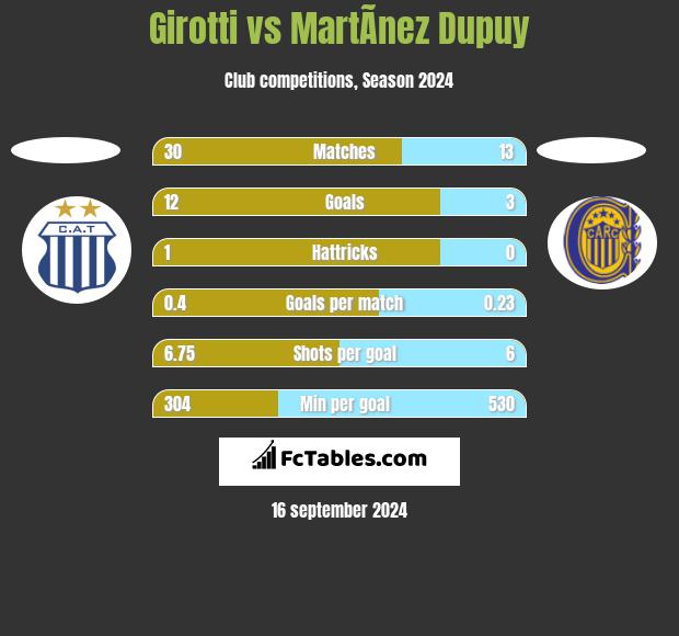 Girotti vs MartÃ­nez Dupuy h2h player stats