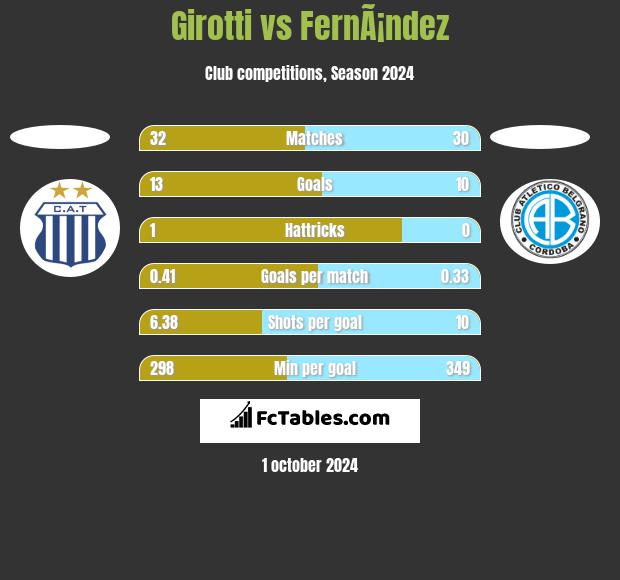 Girotti vs FernÃ¡ndez h2h player stats