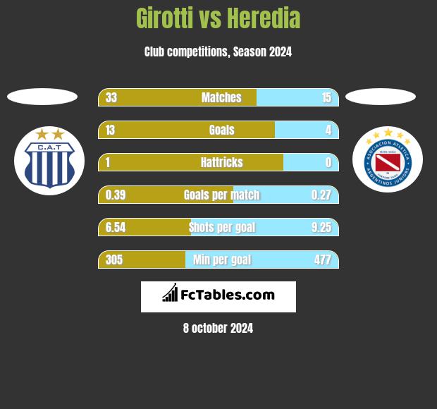 Girotti vs Heredia h2h player stats