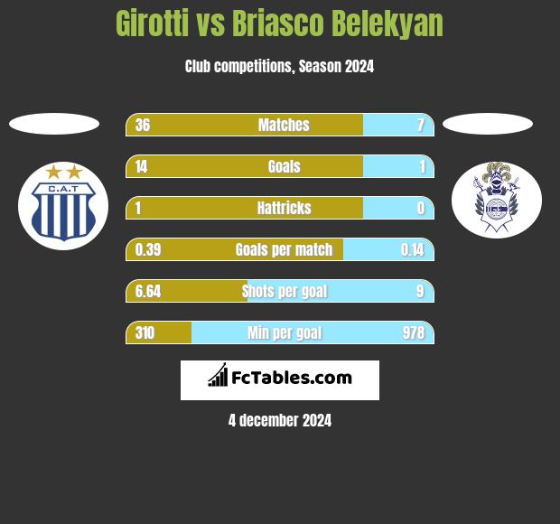 Girotti vs Briasco Belekyan h2h player stats