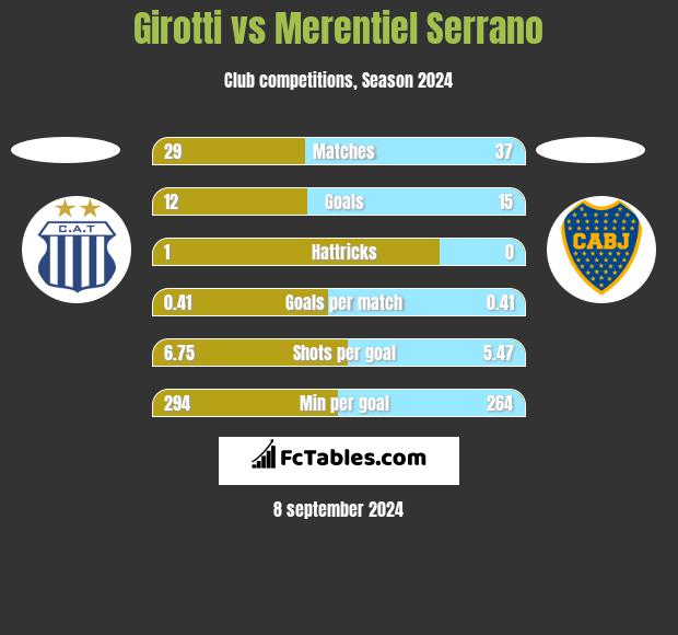 Girotti vs Merentiel Serrano h2h player stats