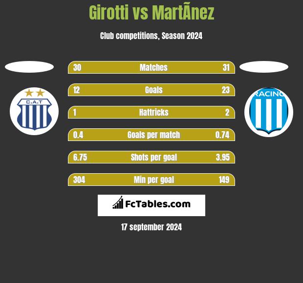 Girotti vs MartÃ­nez h2h player stats