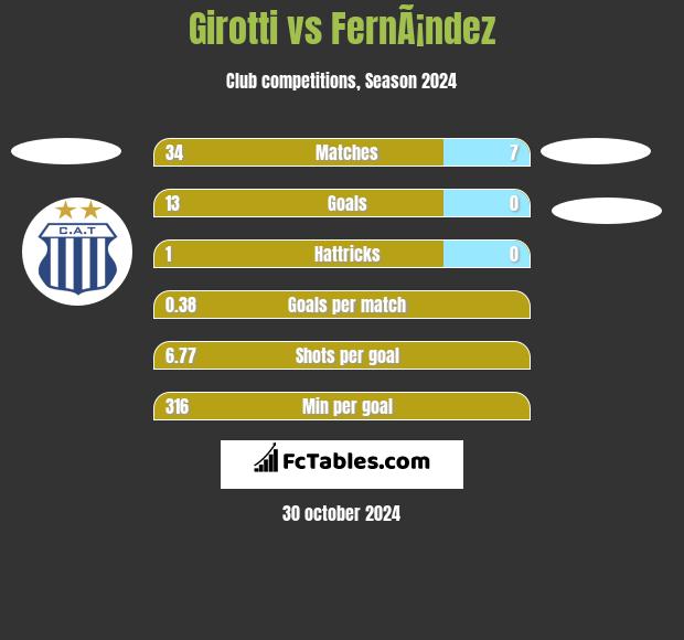 Girotti vs FernÃ¡ndez h2h player stats