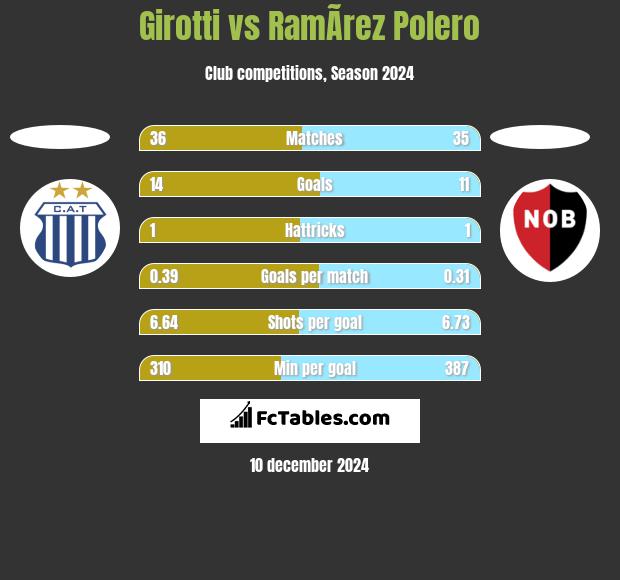 Girotti vs RamÃ­rez Polero h2h player stats