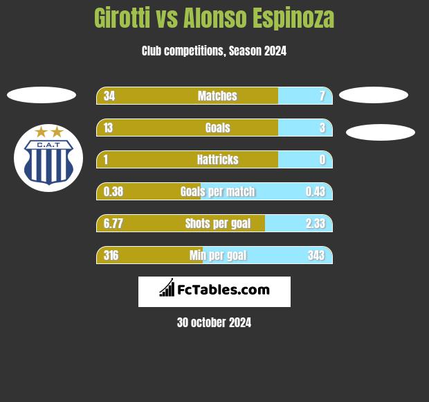 Girotti vs Alonso Espinoza h2h player stats