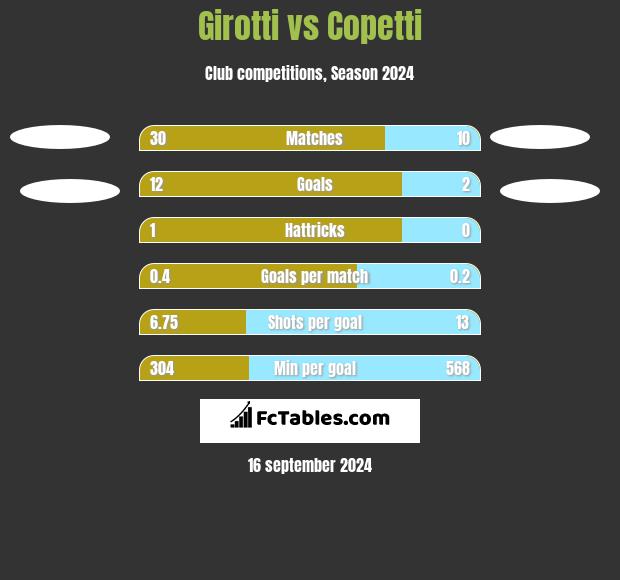 Girotti vs Copetti h2h player stats