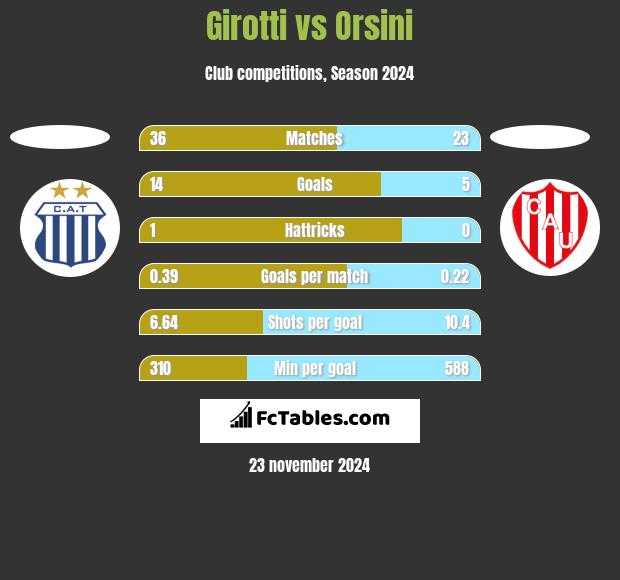 Girotti vs Orsini h2h player stats