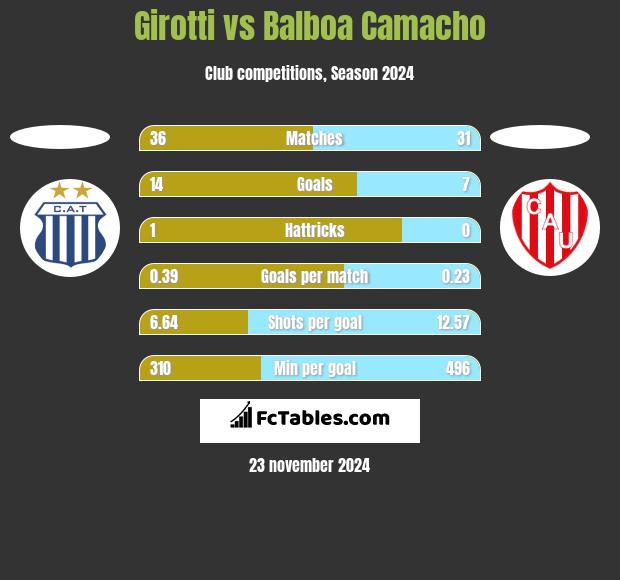 Girotti vs Balboa Camacho h2h player stats