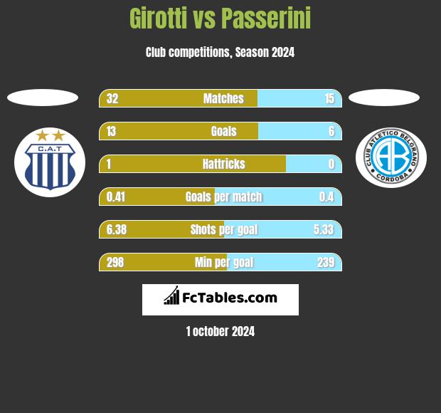 Girotti vs Passerini h2h player stats